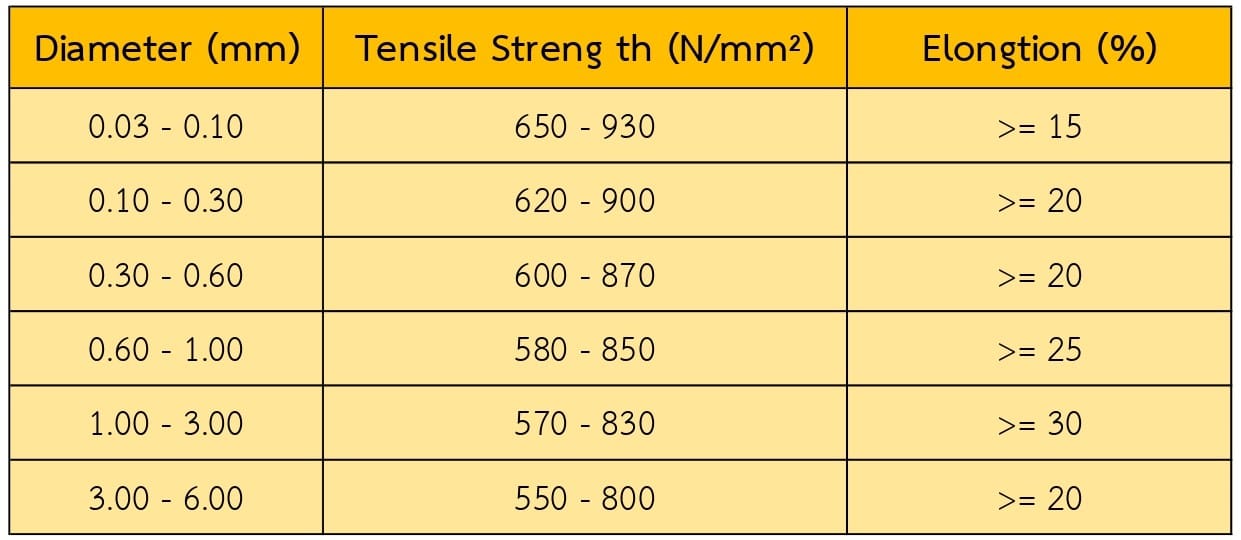 ลวดสแตนเลส