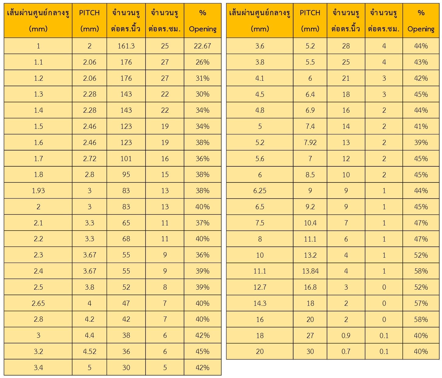ตะแกรงแผ่นเจาะรู