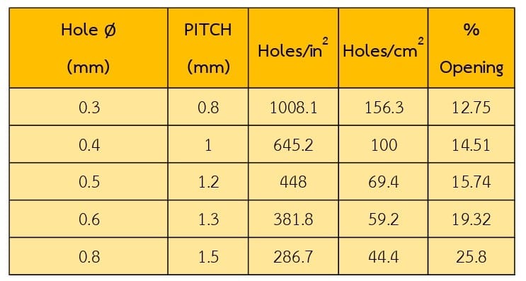 ตะแกรงแผ่นเจาะรู